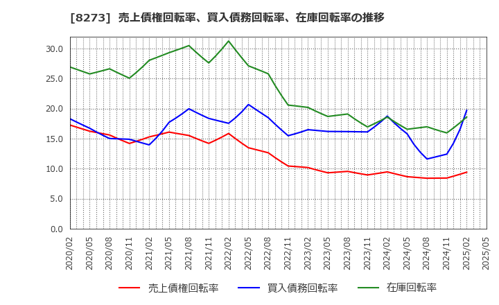 8273 (株)イズミ: 売上債権回転率、買入債務回転率、在庫回転率の推移