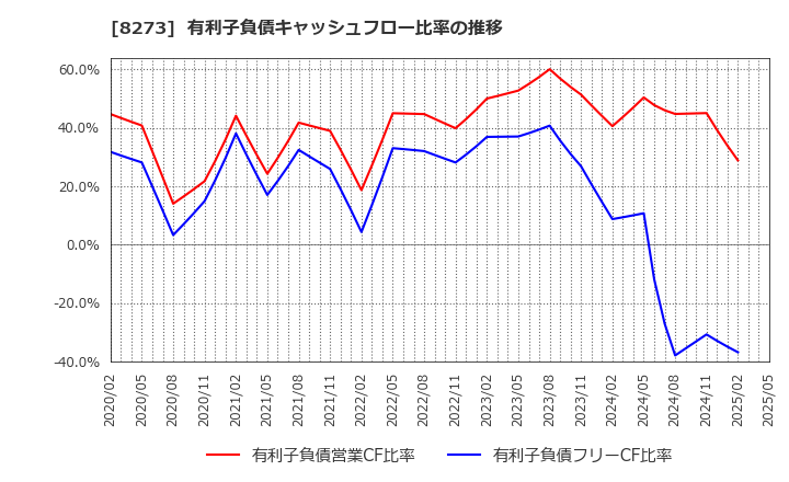 8273 (株)イズミ: 有利子負債キャッシュフロー比率の推移