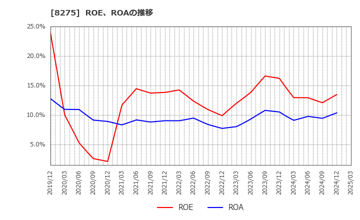 8275 (株)フォーバル: ROE、ROAの推移