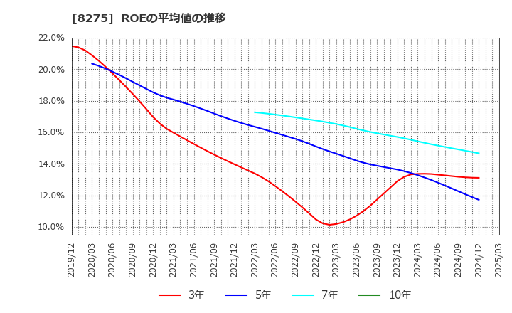 8275 (株)フォーバル: ROEの平均値の推移