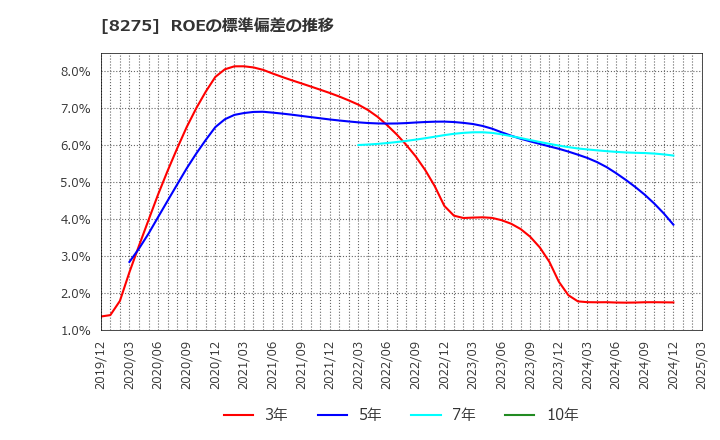 8275 (株)フォーバル: ROEの標準偏差の推移
