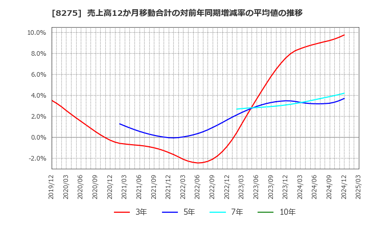 8275 (株)フォーバル: 売上高12か月移動合計の対前年同期増減率の平均値の推移