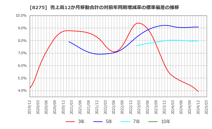 8275 (株)フォーバル: 売上高12か月移動合計の対前年同期増減率の標準偏差の推移
