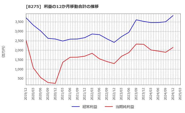8275 (株)フォーバル: 利益の12か月移動合計の推移