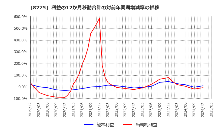 8275 (株)フォーバル: 利益の12か月移動合計の対前年同期増減率の推移