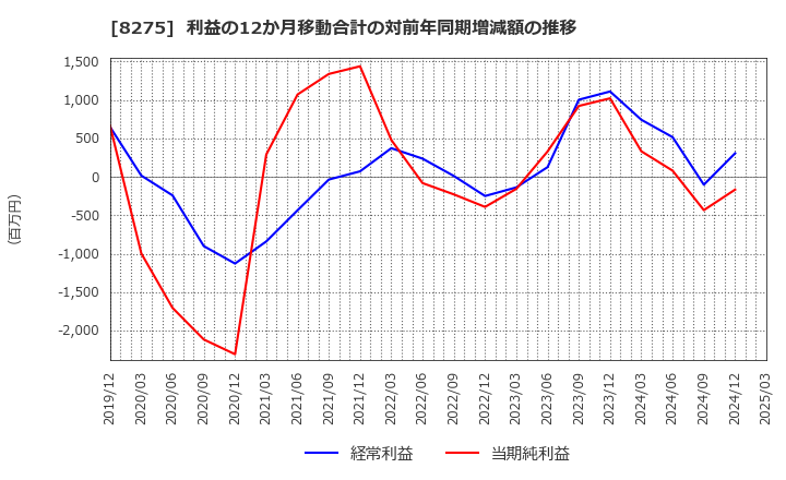 8275 (株)フォーバル: 利益の12か月移動合計の対前年同期増減額の推移