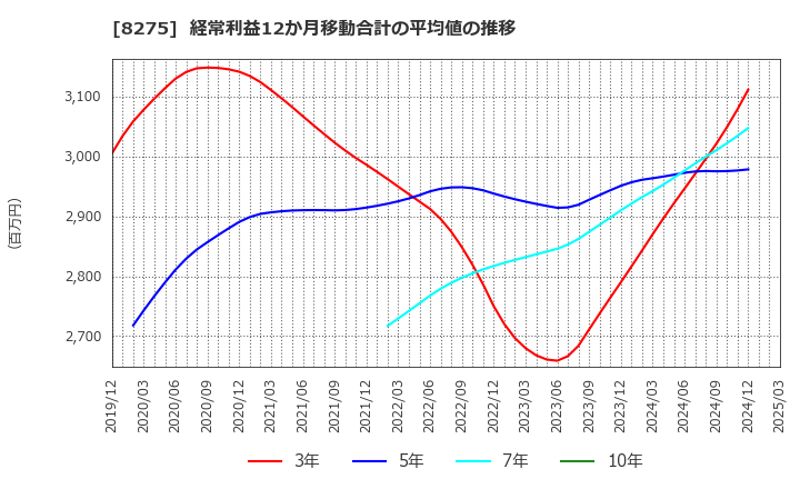 8275 (株)フォーバル: 経常利益12か月移動合計の平均値の推移