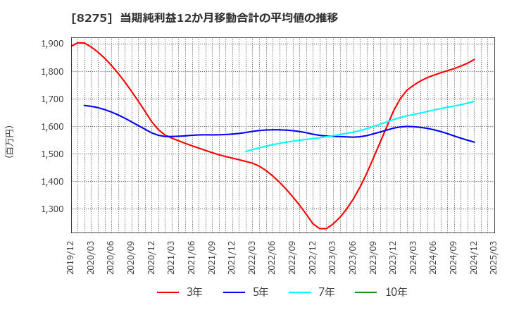 8275 (株)フォーバル: 当期純利益12か月移動合計の平均値の推移