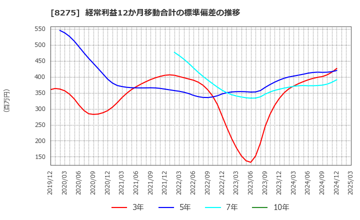 8275 (株)フォーバル: 経常利益12か月移動合計の標準偏差の推移