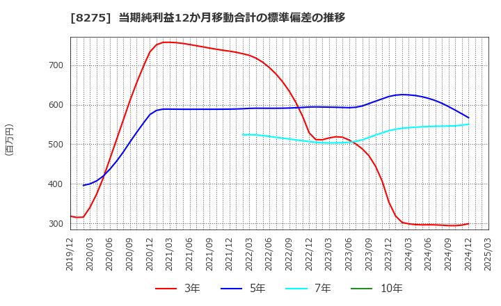 8275 (株)フォーバル: 当期純利益12か月移動合計の標準偏差の推移