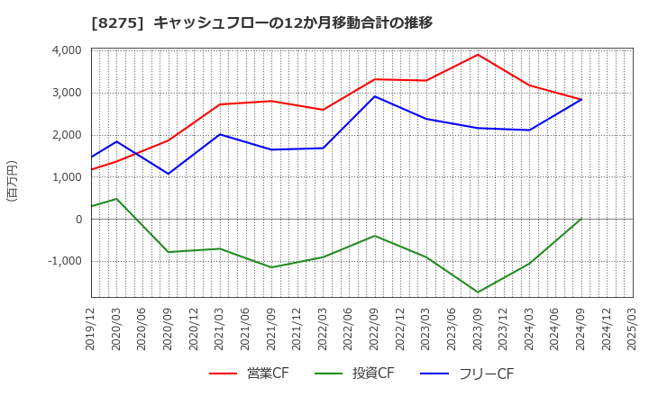 8275 (株)フォーバル: キャッシュフローの12か月移動合計の推移