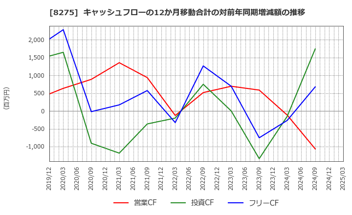 8275 (株)フォーバル: キャッシュフローの12か月移動合計の対前年同期増減額の推移