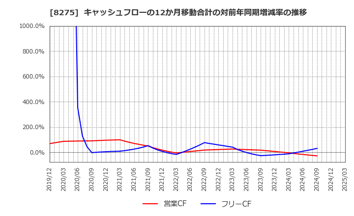 8275 (株)フォーバル: キャッシュフローの12か月移動合計の対前年同期増減率の推移