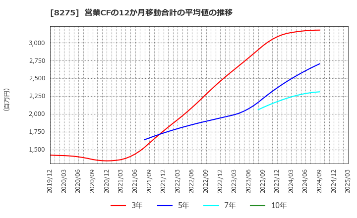 8275 (株)フォーバル: 営業CFの12か月移動合計の平均値の推移