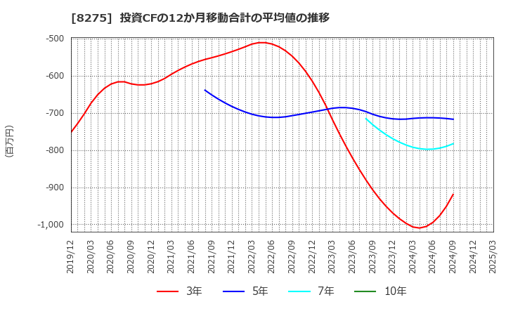 8275 (株)フォーバル: 投資CFの12か月移動合計の平均値の推移