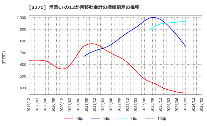 8275 (株)フォーバル: 営業CFの12か月移動合計の標準偏差の推移