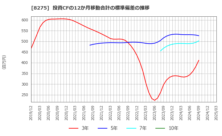 8275 (株)フォーバル: 投資CFの12か月移動合計の標準偏差の推移