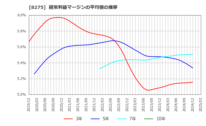 8275 (株)フォーバル: 経常利益マージンの平均値の推移