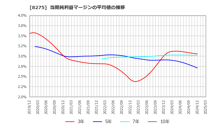 8275 (株)フォーバル: 当期純利益マージンの平均値の推移