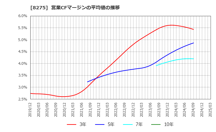 8275 (株)フォーバル: 営業CFマージンの平均値の推移