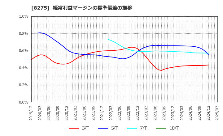 8275 (株)フォーバル: 経常利益マージンの標準偏差の推移