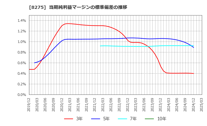8275 (株)フォーバル: 当期純利益マージンの標準偏差の推移