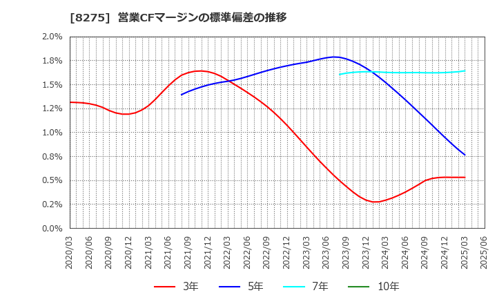 8275 (株)フォーバル: 営業CFマージンの標準偏差の推移