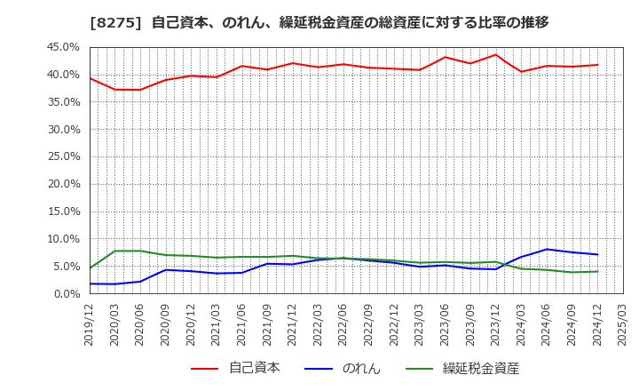 8275 (株)フォーバル: 自己資本、のれん、繰延税金資産の総資産に対する比率の推移