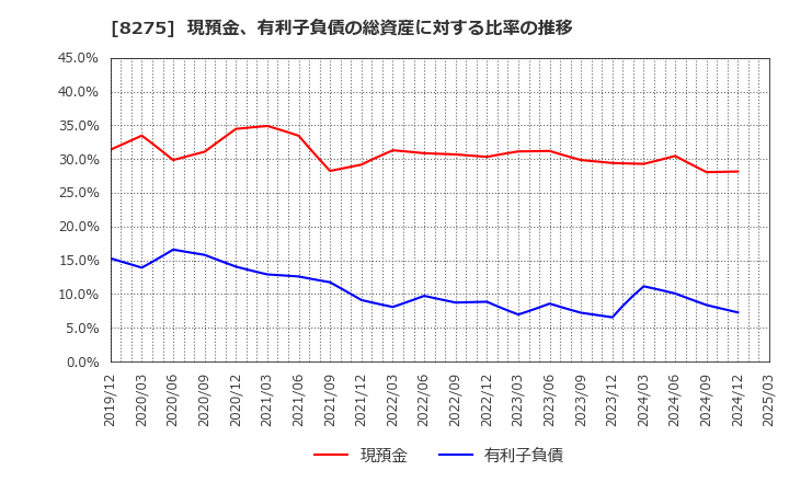 8275 (株)フォーバル: 現預金、有利子負債の総資産に対する比率の推移
