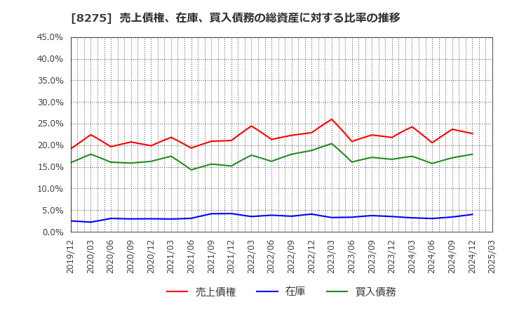 8275 (株)フォーバル: 売上債権、在庫、買入債務の総資産に対する比率の推移