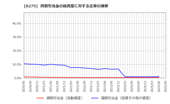 8275 (株)フォーバル: 貸倒引当金の総資産に対する比率の推移