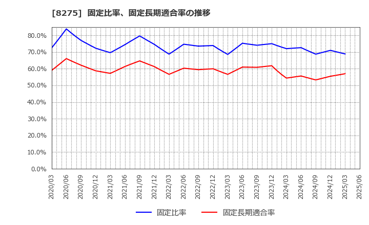 8275 (株)フォーバル: 固定比率、固定長期適合率の推移