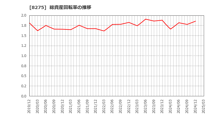 8275 (株)フォーバル: 総資産回転率の推移
