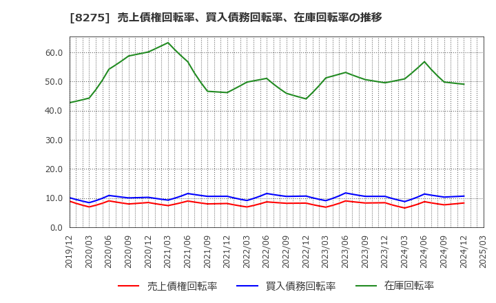 8275 (株)フォーバル: 売上債権回転率、買入債務回転率、在庫回転率の推移