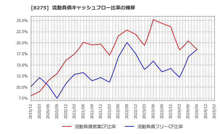 8275 (株)フォーバル: 流動負債キャッシュフロー比率の推移