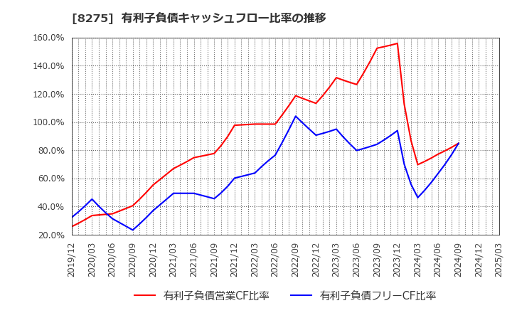 8275 (株)フォーバル: 有利子負債キャッシュフロー比率の推移