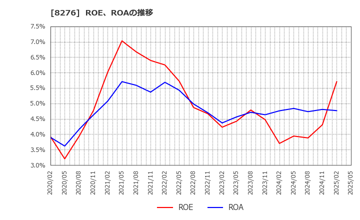 8276 (株)平和堂: ROE、ROAの推移