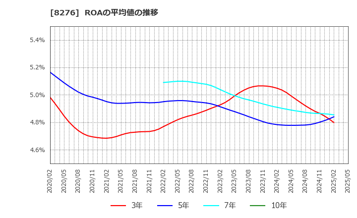 8276 (株)平和堂: ROAの平均値の推移