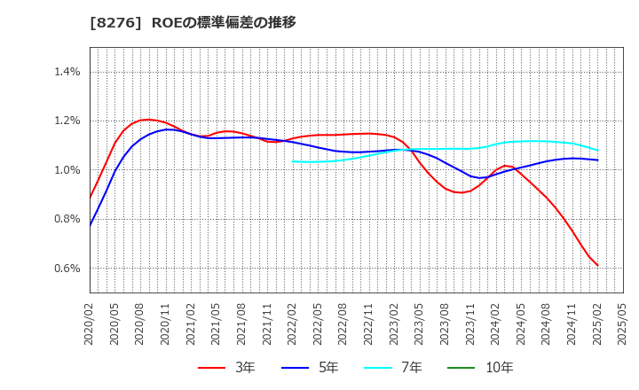 8276 (株)平和堂: ROEの標準偏差の推移