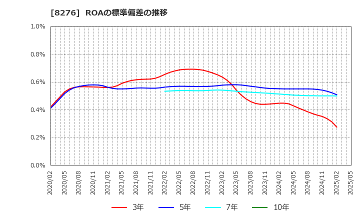 8276 (株)平和堂: ROAの標準偏差の推移