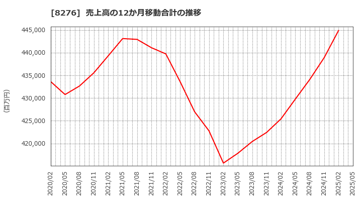 8276 (株)平和堂: 売上高の12か月移動合計の推移