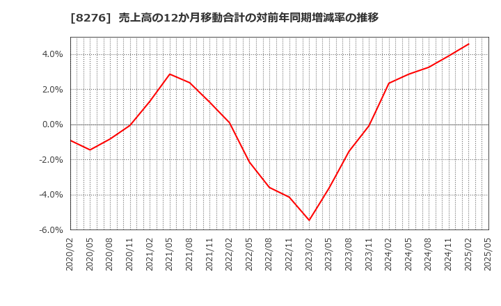 8276 (株)平和堂: 売上高の12か月移動合計の対前年同期増減率の推移