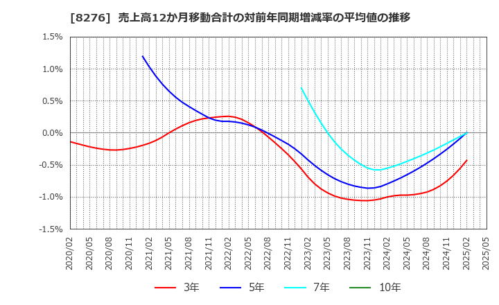 8276 (株)平和堂: 売上高12か月移動合計の対前年同期増減率の平均値の推移