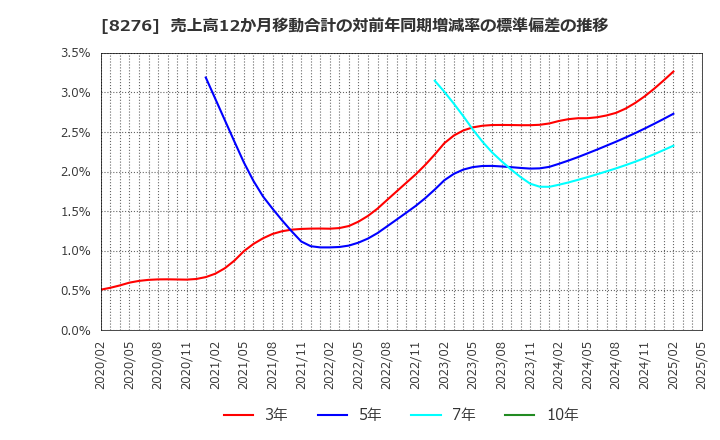 8276 (株)平和堂: 売上高12か月移動合計の対前年同期増減率の標準偏差の推移