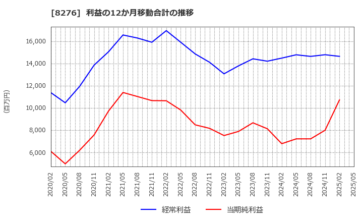 8276 (株)平和堂: 利益の12か月移動合計の推移