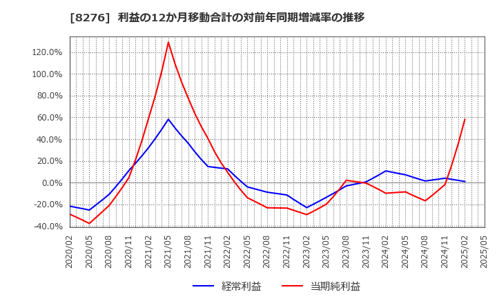 8276 (株)平和堂: 利益の12か月移動合計の対前年同期増減率の推移