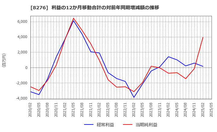 8276 (株)平和堂: 利益の12か月移動合計の対前年同期増減額の推移