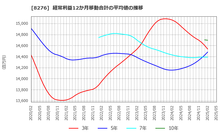 8276 (株)平和堂: 経常利益12か月移動合計の平均値の推移