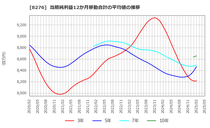 8276 (株)平和堂: 当期純利益12か月移動合計の平均値の推移