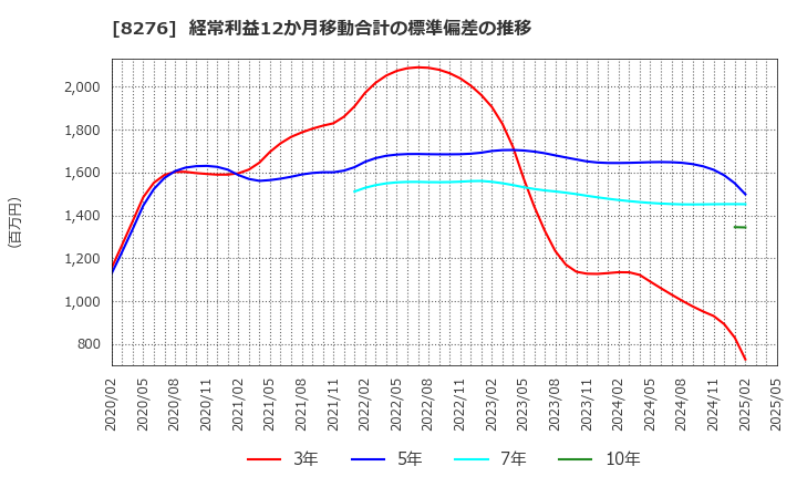 8276 (株)平和堂: 経常利益12か月移動合計の標準偏差の推移